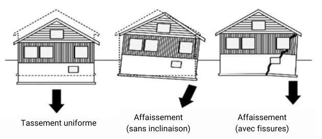 Types d’affaissement