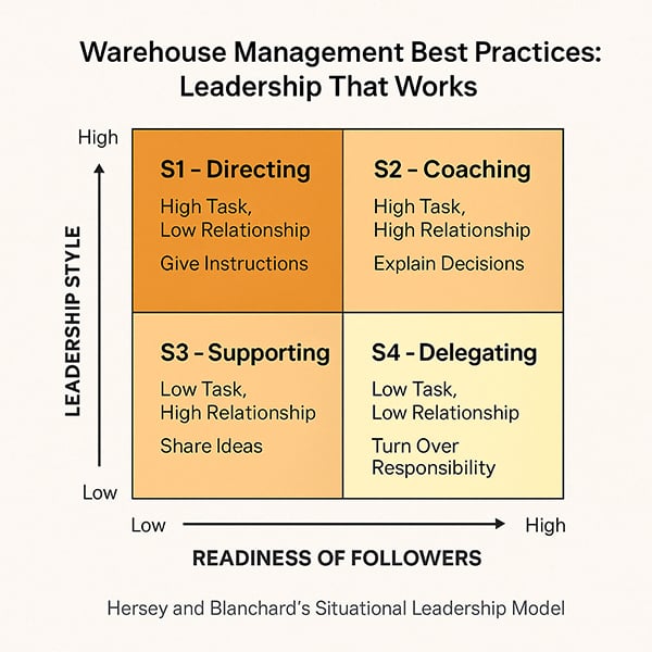 Situational Leadership matrix showing four leadership styles—S1 Directing, S2 Coaching, S3 Supporting, and S4 Delegating—based on follower readiness and leadership relationship/task focus, adapted for warehouse management best practices.