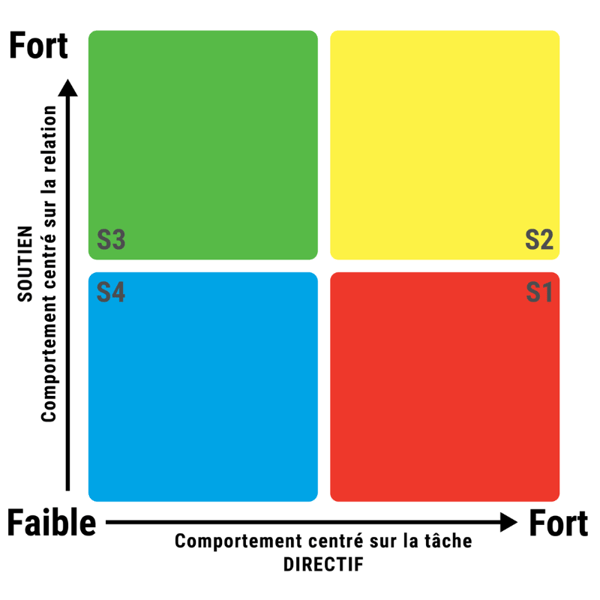 Matrice du leadership situationnel illustrant quatre styles de leadership — S1 Diriger, S2 Encadrer, S3 Soutenir et S4 Déléguer — selon la maturité des employés et l’équilibre entre la relation de leadership et l’orientation vers la tâche, adaptée aux meilleures pratiques de gestion d’entrepôt.