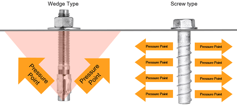 Physics of Wegde Anchors vs. Screw-Type Anchors