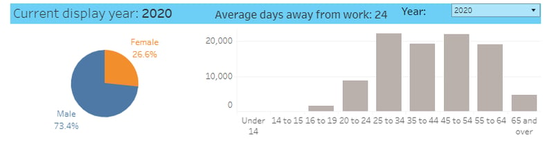 Average days away from work—Transportation and warehousing industry