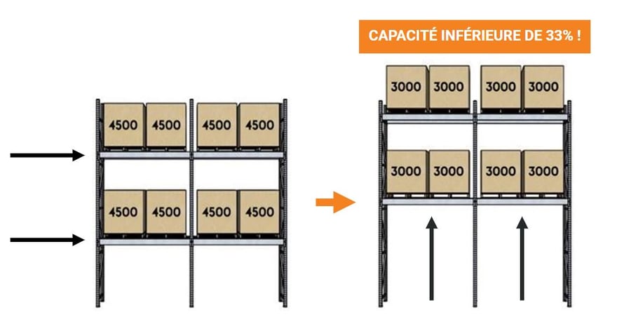 changements de configuration qui ont un impact sur la capacité de charge des racks