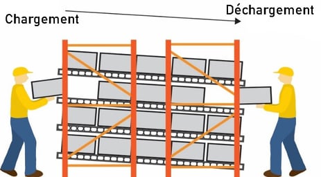 chargement_dechargement de palettiers