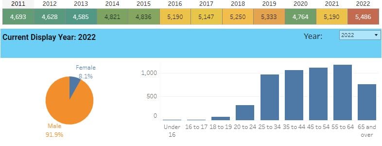 Accidents du travail mortels dans l’ensemble des industries aux États-Unis de 2011 à 2022.