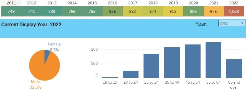 Accidents du travail mortels dans l’industrie du transport et de l’entreposage aux États-Unis de 2011 à 2022.