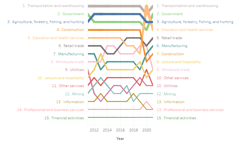 Rank of sectors by non-fatal injury and illness rates from 2012 to 2020. 