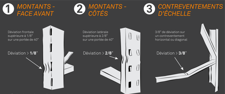 La règle du 1-2-3: montants et contreventements