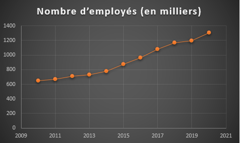 Nombre d’employés d’entrepôt: doublé en dix ans