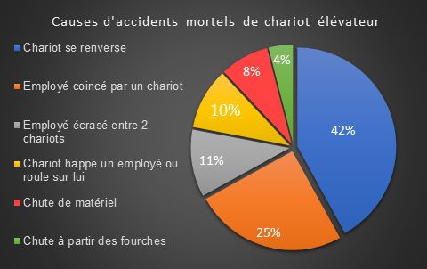 Causes d'accidents mortels de chariot élévateur