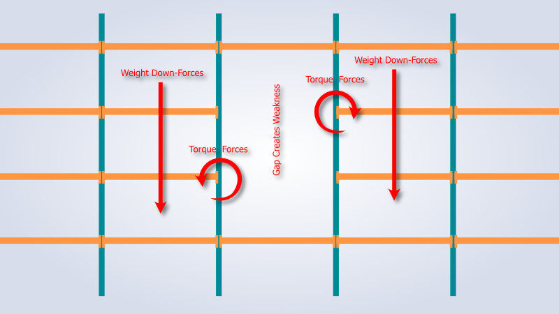 Beam Gaps Create Torque Forces