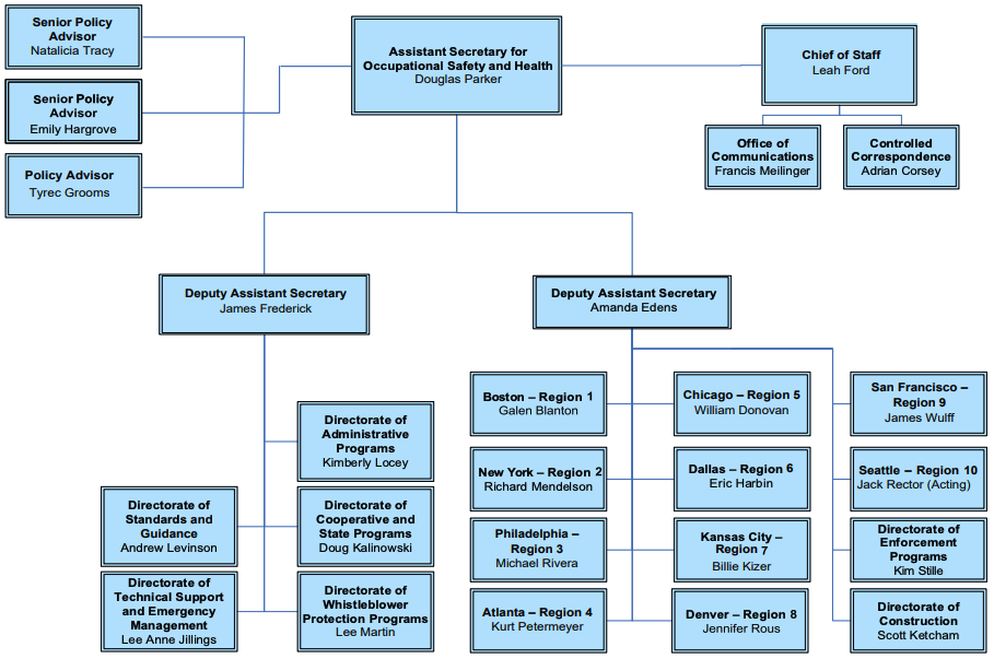 OSHA organizational chart - OSHA Org Chart